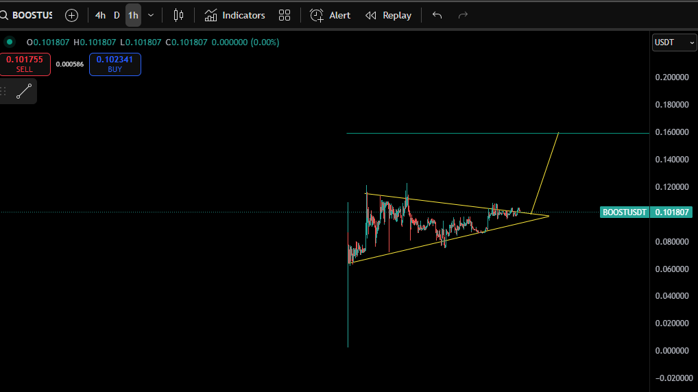 $BOOST send it to $0.16 👀 LFB!!!!

<a href="/AlphabotApp/">Alphabot</a>