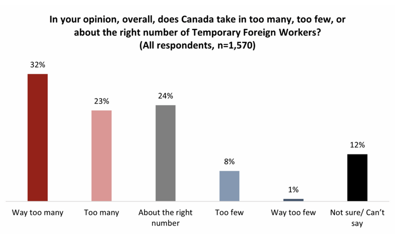 CanadianPolling's tweet photo. Canadians say there's too many temporary foreign workers in Canada

- Angus Reid - https://t.co/RcMCtHpEo6