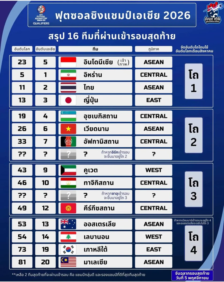 Clasificados para la Copa de Asia 2026🇹🇭.
Aquí ya nada es fácil. El nivel se igualó por lo alto, y excepto Iran, el resto jugamos auténticas finales para sacar los 3 pts y lograr objetivos. 
Ayer 2-2 contra Korea y es verdad, 40 tiros frente a 3, pero empate.
¡ทำได้ดีมากพวกคุณ!