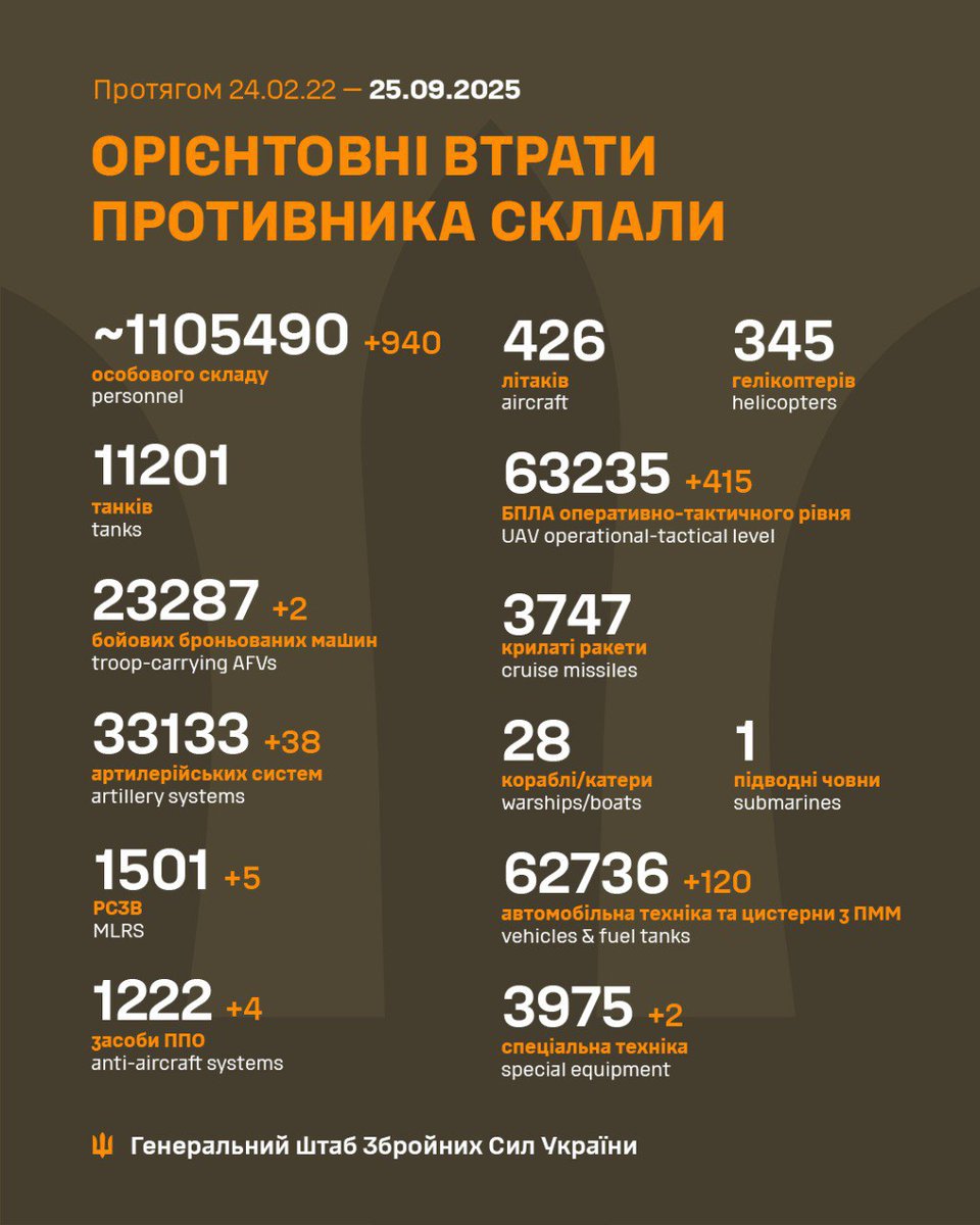 A day with no addition to the aircraft tally? We'll fix that for tomorrow😂

The number of invaders losing lives or limbs falls to 940 but very noteworthy are the 4 anti-aircraft systems and 5 MLRS destroyed.