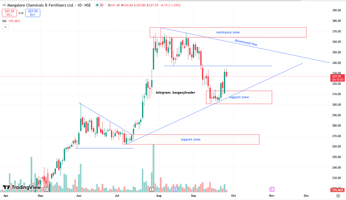 KasganjTrader's tweet image. #StockMarket #MANGLMCEM 
STOCK NAME: Mangalore Chemicals &amp;amp; Fertilizers Ltd

CHART ANALYSIS: Stock is consolidating in symmetrical triangle, watch for breakout.
TREND: Neutral in short term, uptrend in mid term

SUPPORT: 320-322 immediate, 305 major
RESISTANCE: 335-340 immediate