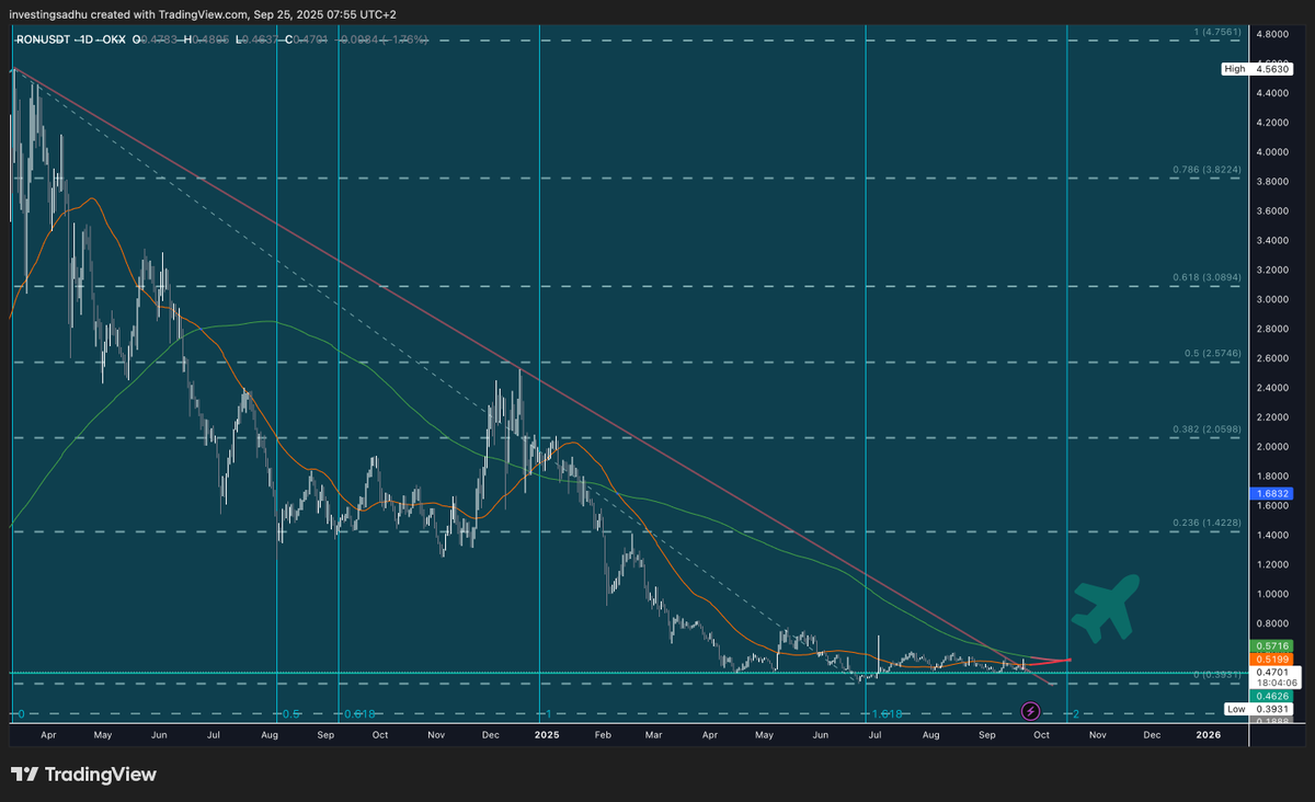investingsadhu's tweet photo. GM @Ronin_Network fam 💙

Long time no see... Looking at charts after a long time, and this is what I see

October will be a UPTOBER for Ronin. The first target is $1.4, the second target is $2.05

It may need more catalysts on the FA and the community side to make it fly! Anyway, TA doesnt lie 🔥

Text me once @Ronin_Network is near $2 🔥