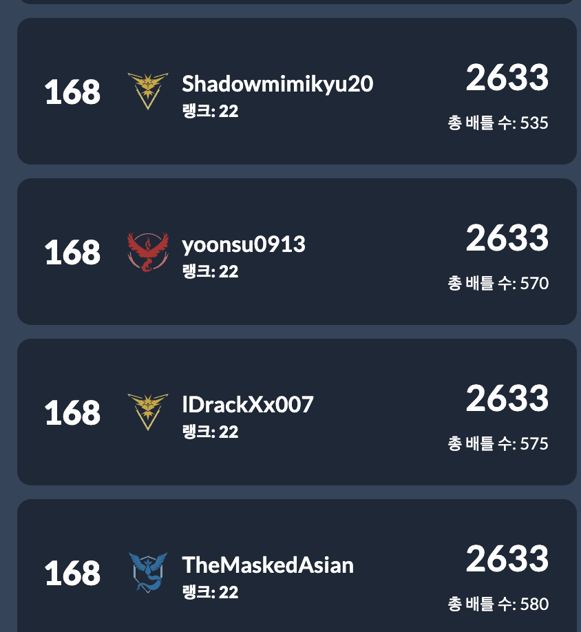 YunsuKim4's tweet photo. 世界168位
World Rank 168 https://t.co/4NSJadi6Hx