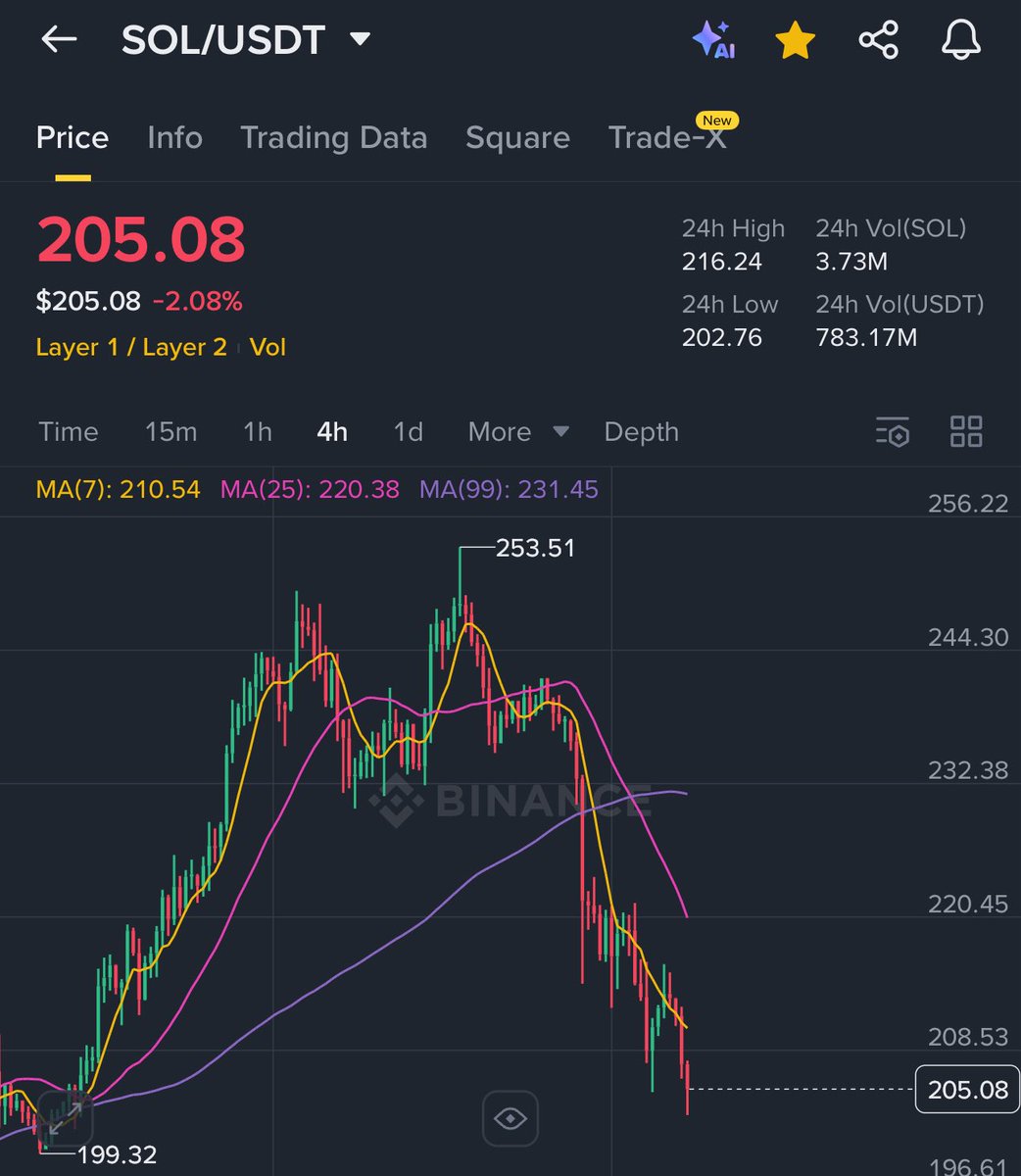 Yennii56's tweet image. Solana about to get bottomed here 

Are yall ready for the most profitable Q4 of your life?