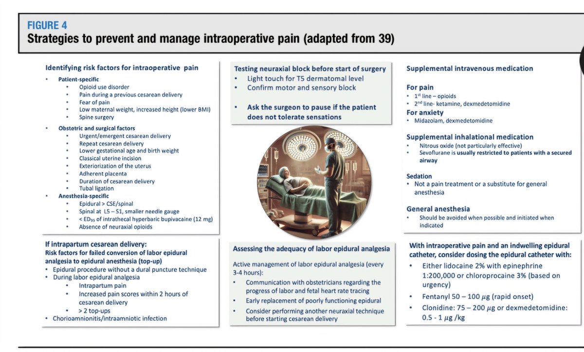 Anestesia neuroaxial y manejo del dolor en el parto por cesarea. 
Por la revista estadounidense de Obstetricia y Ginecologia 2025. 

MONTH 2025 American Journal of Obstetrics &amp; Gynecology. 

doi.org/10.1016/j.ajog…
 #cesarea #anestesia #anesthesia #ginecology #ginecologia