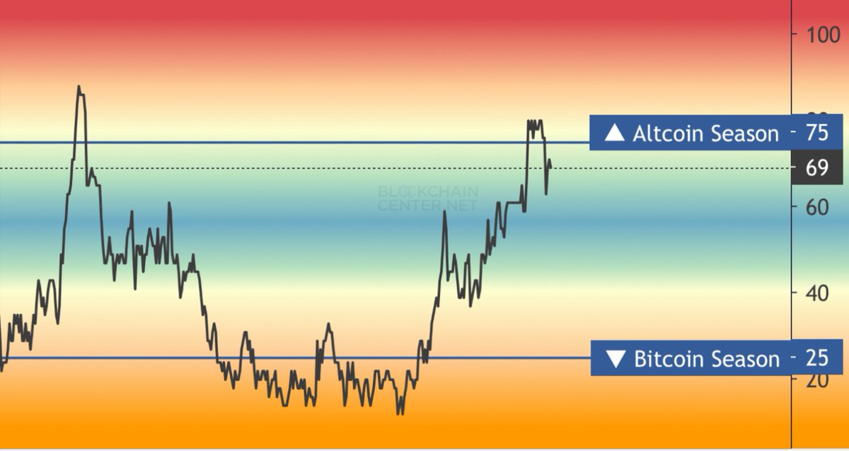 misterrcrypto's tweet image. The altseason index falls back to 69…

Should we be worried?