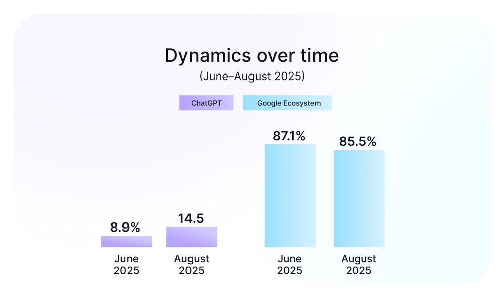 TMetric_Timer's tweet image. 💡 ChatGPT’s usage is rising fast! From June to August 2025, its share vs Google nearly doubled, making it a small productivity powerhouse. Read more 👉 blog.tmetric.com/chatgpt-vs-goo…