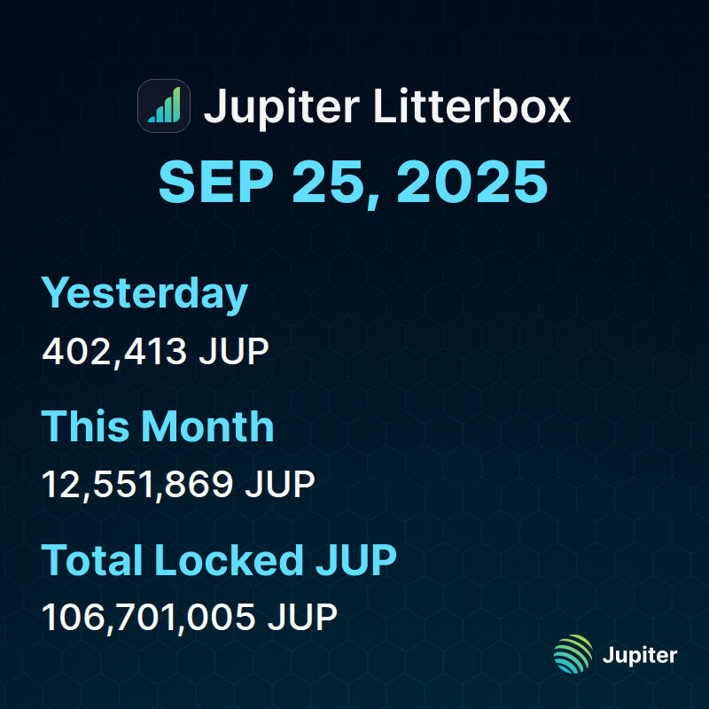 📊 Litterbox Trust Update | September 25, 2025

We added 402,413 $JUP to the Litterbox Trust yesterday, bringing our monthly total to 12,551,869 $JUP. 

Total accumulation now stands at 106,701,005 $JUP.