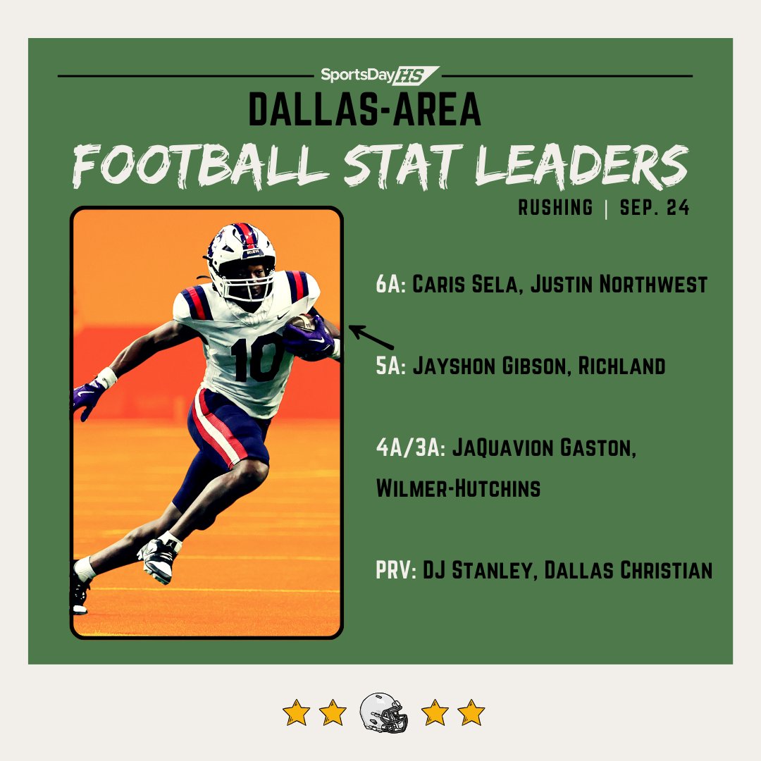 SportsDayHS (@sportsdayhs) on Twitter photo There have been some big-time rushers in Dallas-area #TXHSFB through the first few weeks of the season👀
What do the rushing leaderboards look like so far?
Link: dallasnews.com/high-school-sp… There have been some big-time rushers in Dallas-area #TXHSFB through the first few weeks of the season👀
What do the rushing leaderboards look like so far?
Link: dallasnews.com/high-school-sp…