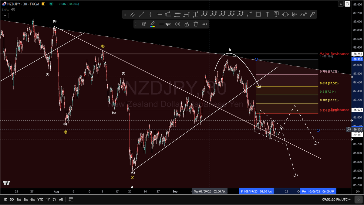 BigPipN's tweet image. #NZDJPY bounce here or momentum continues