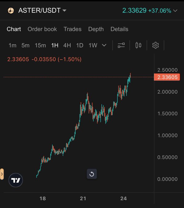 Criptorisdi's tweet photo. ⚡️ $ASTER &amp; $MET airdrop hype incoming! → $750M $ASTER alone rumored to drop soon! 📈 Accumulate now or regret later.
Season’s just heating up, fam! #vibe #cryptal #cryptalai #cryptalinsights @Cryptal_ai https://t.co/KEfKsDxCvw