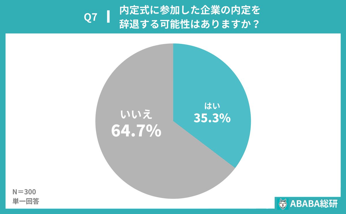 🔍ABABA総研 内定式前調査
内定式シーズンを控えた内定持ち26卒就活生300人にアンケートを実施しました。
✅複数の内定式に参加する学生が約2割
✅内定式に参加した企業の内定辞退するかも3割超
✅内定式は就活の最終決戦場に⁉︎
など驚きの結果が飛び出しました。

▼詳細な結果はリプから