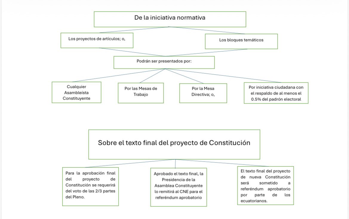 🔵Les comparto un resumen del Estatuto para la elección, instalación y funcionamiento de la Asamblea Constituyente