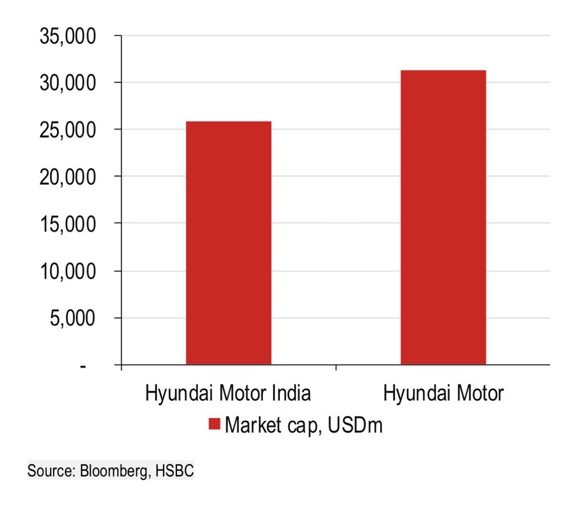 refsrc's tweet image. Hyundai Motor's subsidiary in India contributes 6% to Hyundai Motor's global revenue but trades at a similar market cap.