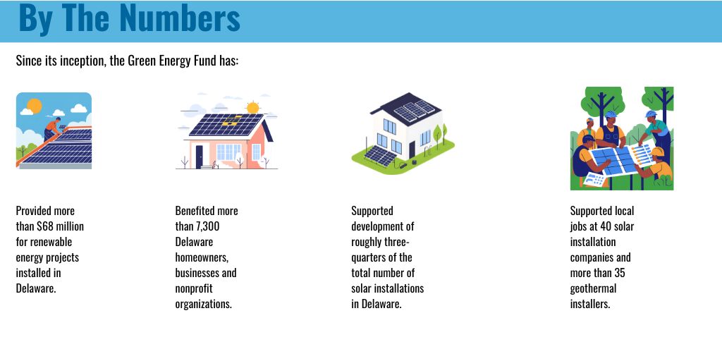 DNREC’s Green Energy Fund administers rebates to promote the use of several forms of renewable energy in Delaware, including photovoltaic (solar), geothermal, solar water heating and wind.
dnrec.delaware.gov/climate-coasta…
