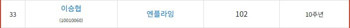 sz_moment's tweet photo. 케이팝 아이들 저작권 등록곡 수 순위(9/19기준)
이승협 33위!!
#엔플라잉 #이승협 #NFlying https://t.co/jNAuqDqhgP
