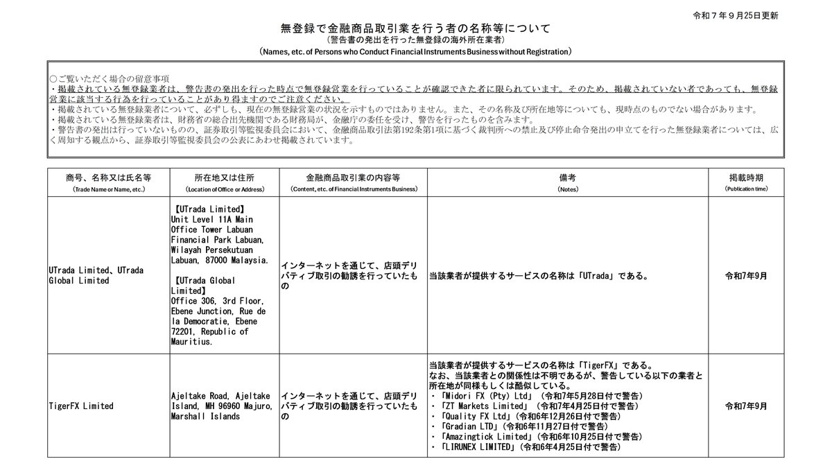 fsa_attention's tweet photo. 「無登録で金融商品取引業を行う者の名称等」を更新しました。
#無登録 で #店頭デリバティブ取引 を行う業者と取引し、出金できなくなるなどの事例もありますのでご注意ください。
https://t.co/j4K6NzH4V5

#Utrada #TigerFX #DecodeFX #違法 #無登録 #店頭デリバティブ取引 https://t.co/C3eHmLEQfY