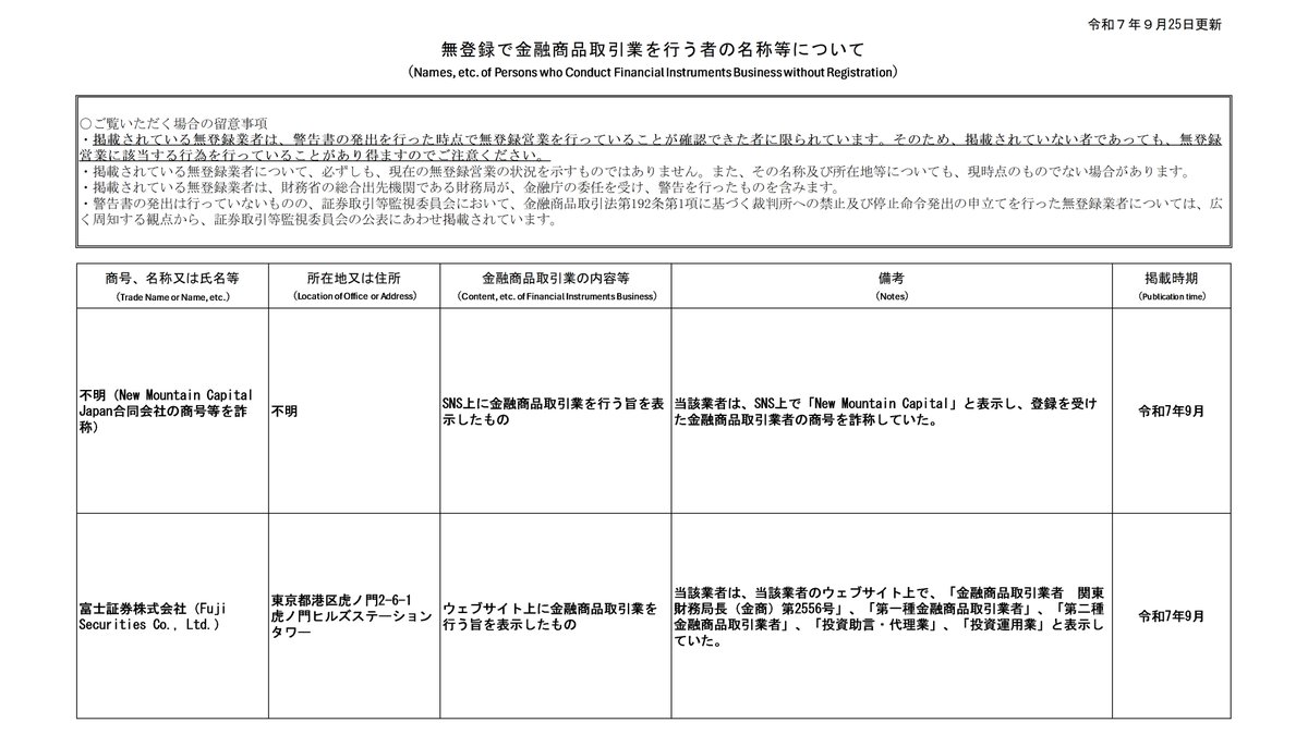 fsa_attention's tweet photo. 「無登録で金融商品取引業を行う者の名称等」を更新しました。
#無登録 で #店頭デリバティブ取引 を行う業者と取引し、出金できなくなるなどの事例もありますのでご注意ください。
https://t.co/j4K6NzH4V5

#Utrada #TigerFX #DecodeFX #違法 #無登録 #店頭デリバティブ取引 https://t.co/C3eHmLEQfY