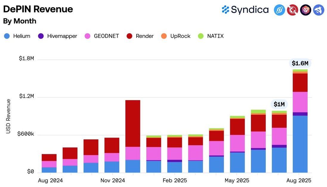 These bars will look very different once Grass reveals its revenue… 🌱🪖
Not a question of if, only when.
$GRASS

<a href="/grass/">Grass</a> <a href="/grassfdn/">Grass Foundation</a>