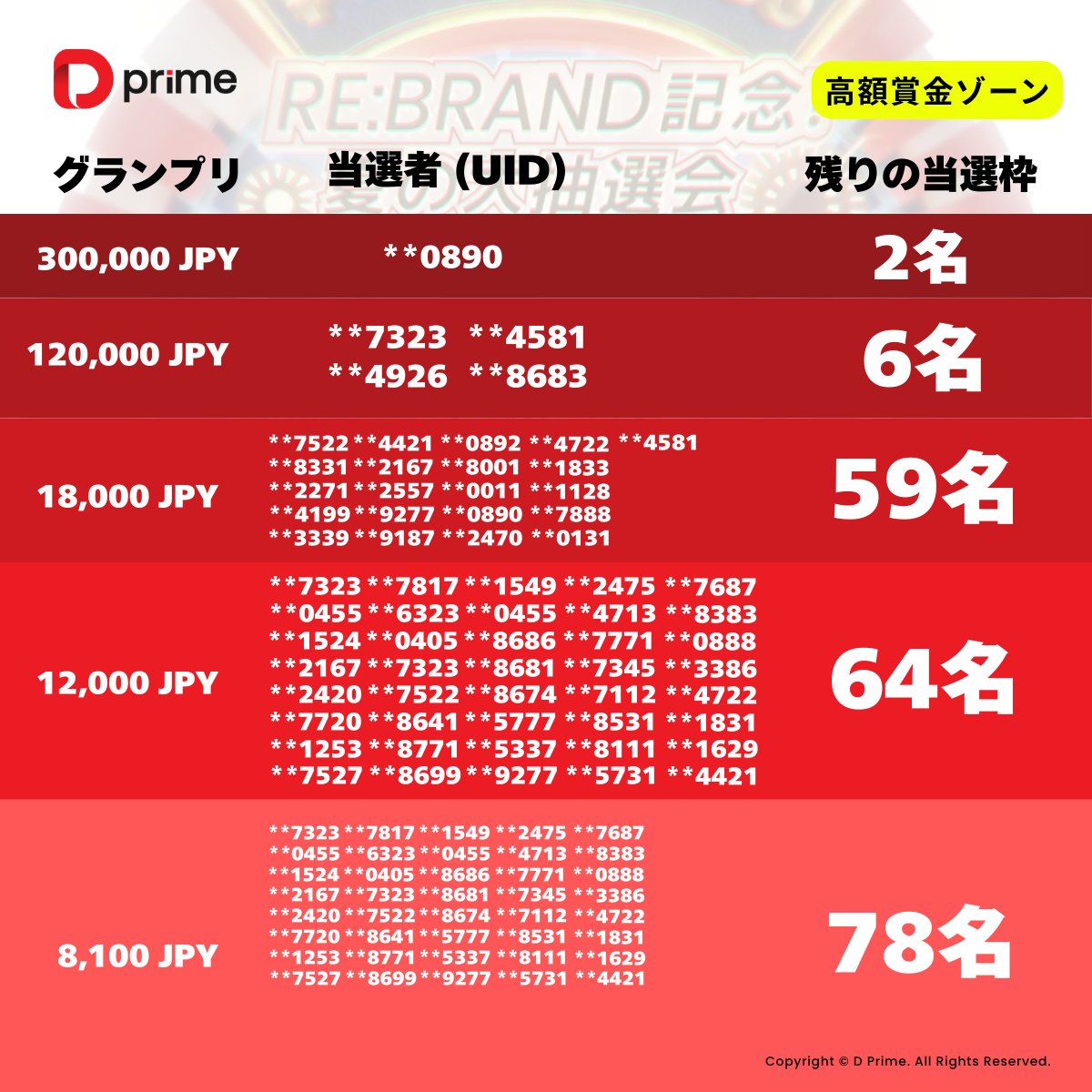【まだ間に合う！30万円の高額賞金をゲットしよう🔥】

#DPrime 夏の大抽選会 🎉
1回あたり最大30万円の賞金！ 
まだ高額賞が多数残っています✨

【参加方法】
1️⃣ Step 1. 入金：15,000円を入金 
2️⃣ Step 2. 取引：1ロット（1 Lot）の取引を完了 
3️⃣ Step 3.