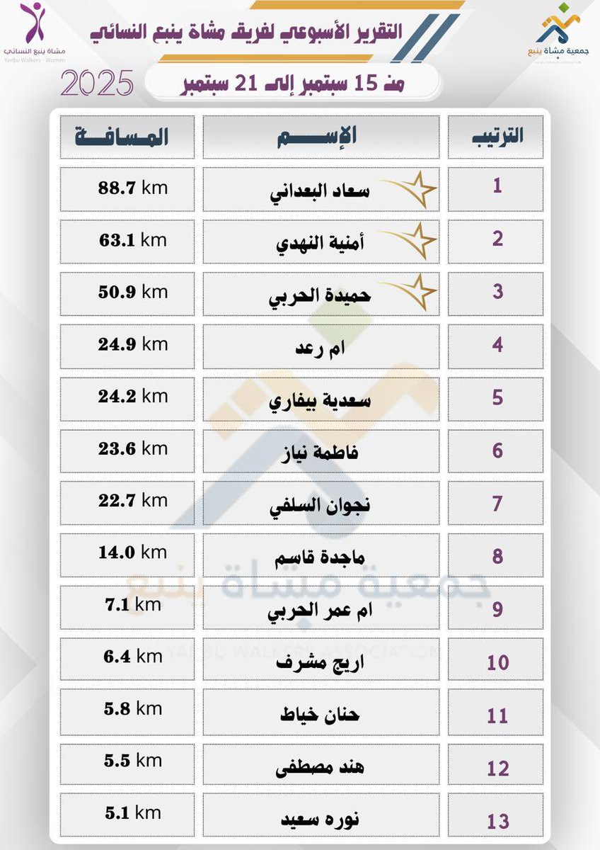 تقرير #المشي ،لفريق مشــاة
 #ينبع  النسائي التطوعي🌹

| من تاريخ  15 الى 21 سبتمبر 2025 م |

#جمعية_مشاة_ينبع  
<a href="/mushatyanbu_org/">جمعية مشاة ينبع</a> 
<a href="/MushatYanbu/">فريق مشاة وهايكنج ينبع التطوعي</a> 
<a href="/Saudi_SFA/">فعاليات الرياضة للجميع</a> <a href="/mushat_saudia/">#مشاة_السعودية</a> 
 #ينبع  <a href="/mosgovsa/">وزارة الرياضة</a>