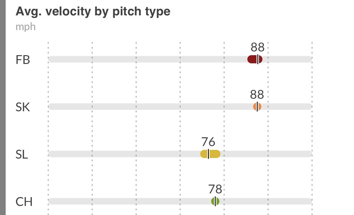MaxMandler1's tweet image. Some clips from my recent pen. Getting ready for Fort Myers with Ghost National 17u.

Thank you @alexjacques_12 for catching me. 

@PRD_Scouting @nokona_baseball @PG_NewEngland @PBNewEngland 

FB: 88-89
2 Seam: 87-89
Slider: 75-79
Changeup: 77-78
(Metrics are below)