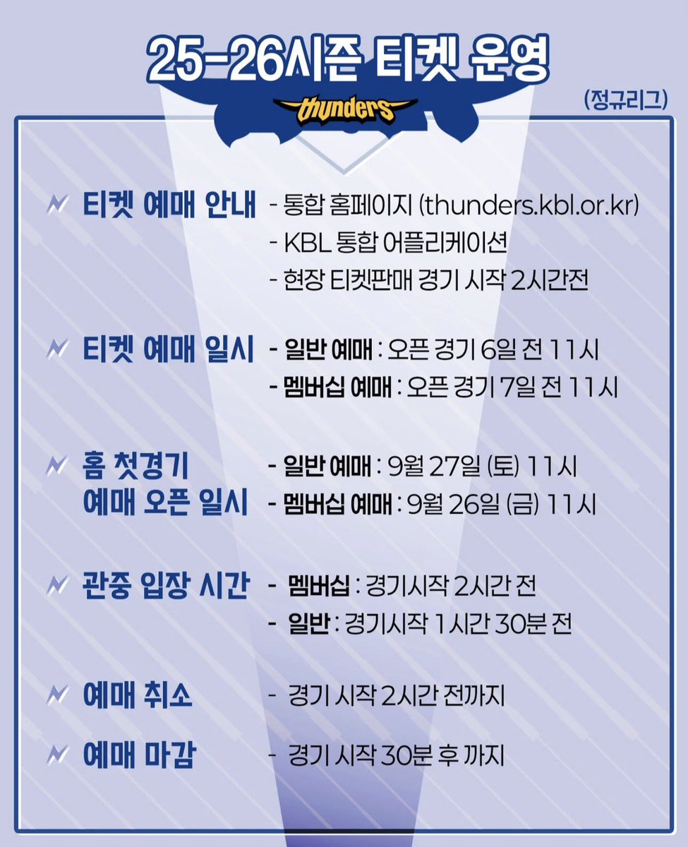 📍25-26 서울삼성썬더스 티켓 안내

- 좌석배치 변동 없음, 티켓 요금 소액 인상
- 10/3 홈 개막 티켓팅은 멤버십 9/26 11시, 일반 9/27 11시