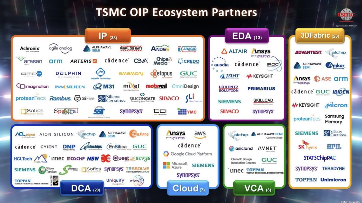 The #TSMC OIP ecosystem is a powerful reminder that semiconductors are never built alone.

From IP and EDA to 3DFabric, Cloud, and design enablement, every part of the industry must collaborate — across companies, disciplines, and regions.

It takes global partnerships to drive