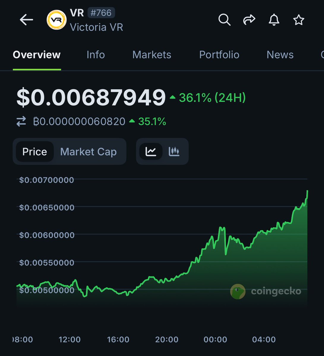 $VR breaking out🔥🚀
#Metaverse #Gtavi #Gta6 #Oculus #AI #Gaming