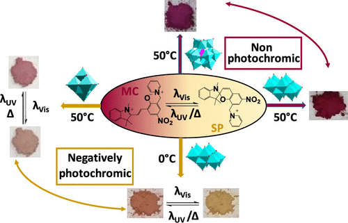 bhkenlo's tweet photo. Playing with Polyoxometalates to Build Molecular Materials Exhibiting Negative Solid-State Photochromism | Inorganic Chemistry https://t.co/9J84F2jFgN Dessapt, Oms, and co-workers @InorgChem #POMs #spiropyran #negative #solid_state #photochromism https://t.co/NmqZ9GP4IC