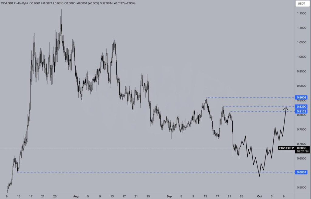 CopyCampbellbfx's tweet image. #CRV/USDT.P Review:
The price of CRV needs to gather key liquidity at the $0.603 level to form a reversal. If the price reacts to this liquidity level, we could see a move up toward the local highs above $0.812.