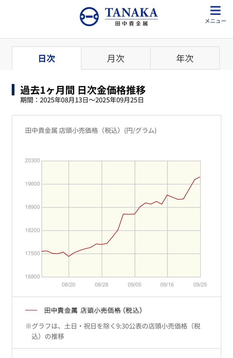 この１ヶ月の金トレンド