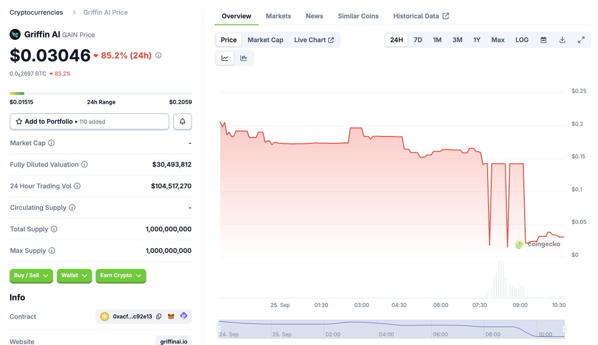 CoinGecko 显示 $GAIN 余额在24小时内暴跌85%的价格走势图