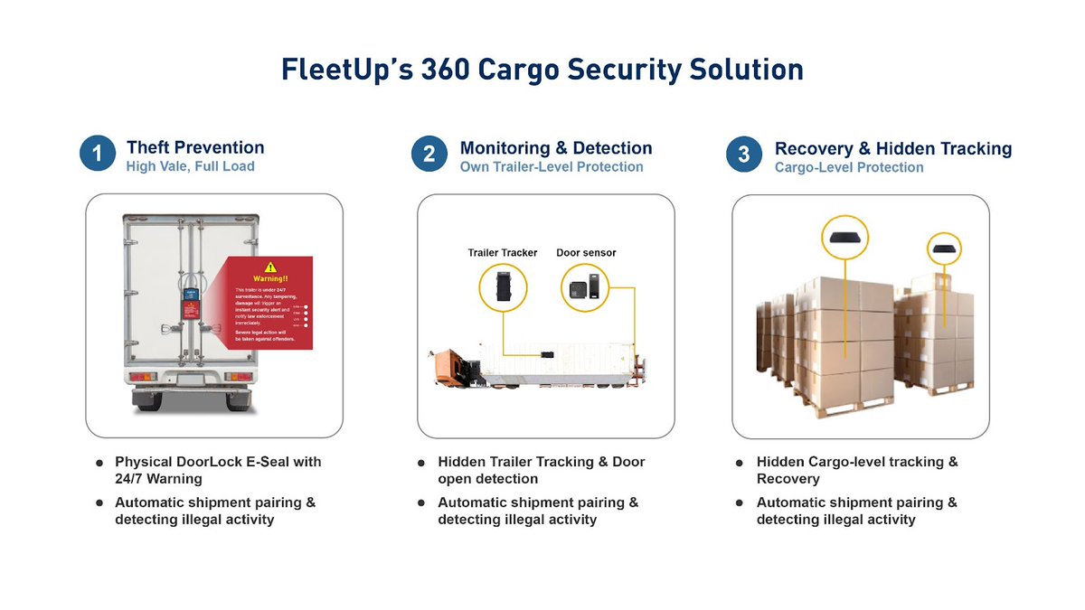 FleetUp's tweet image. Glendale, CA, became ground zero for a $200M cargo theft spree.

FleetUp 360 shuts down these thefts with:
 🔒 Hidden CargoTrack Recovery 
 ✅ Automated Shipment Pairing
 🛠 Invisible Deployment 

#CargoTheft #FleetSecurity #SupplyChainProtection #FleetUp #Logistics