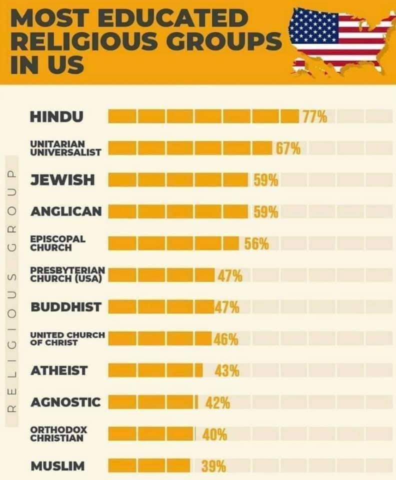 Hindus rank the top as the most educated in the US.