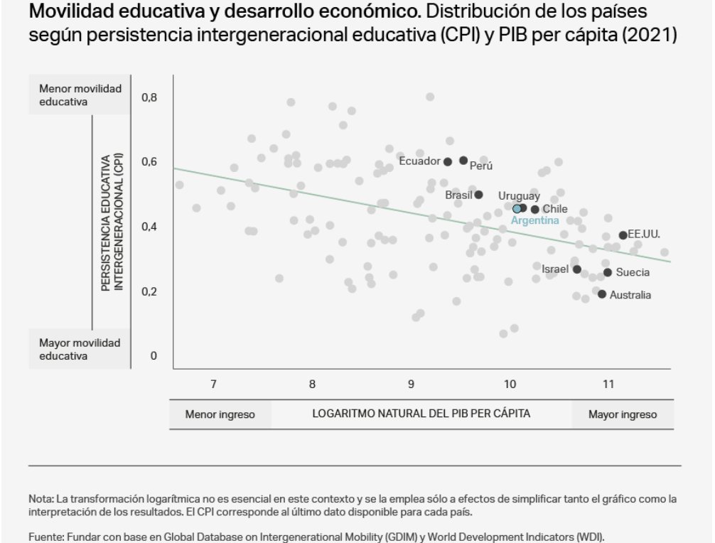 thecountok's tweet image. Es TAN básico el discurso:
1 La función de la Universidad no es el ascenso social, es formar profesionales
2 Si esos profesionales no progresan socialmente es xq no están bien pagos, y ahí juega el Estado y el mercado
3 Aún así, la educación SÍ es factor de movilidad y desarrollo