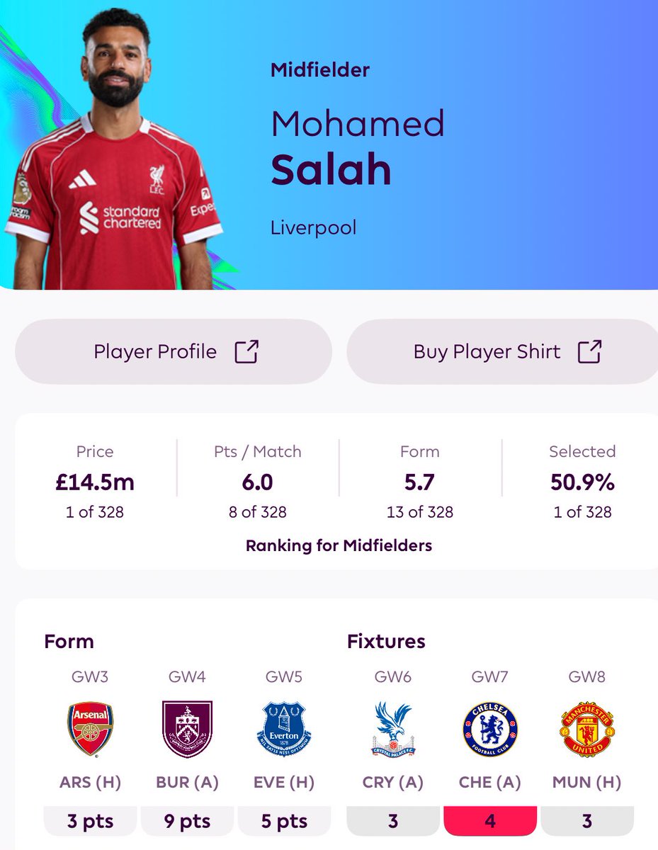 ✅ Mo Salah or NO Salah ❌

2 tough away games - Palace &amp; Chelsea with Galatasaray away midweek. 

Go for differential players and target teams with easier fixtures - United, City, Spurs or Bournemouth. 

Transfer Salah in for GW8 - Man U, Brentford &amp; Villa. 

#FPL #GW6