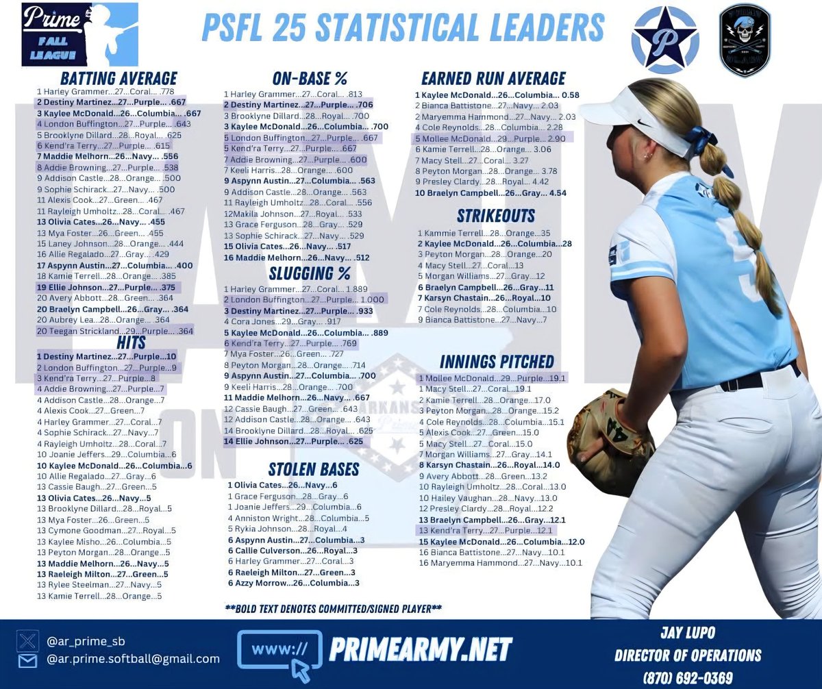 Week 3 recap of the #PSFL from <a href="/ASUTRAthletics/">ASU Three Rivers Athletics</a> &amp; <a href="/NPC_Nighthawks/">Nighthawk Athletics</a>

"Team of the Week"
#14  <a href="/molleemc2029/">Mollee McDonald</a>  '29  RHP/1st
#23  <a href="/LondonBuff82908/">London Buffington</a>  '27  CIF/C
#42  <a href="/DestinyM_42/">Destiny Martinez</a> -&gt; <a href="/McLennan_SB/">McLennan Softball</a> commit
#20  <a href="/KendTerry/">Kend’ra Terry</a>  '27  RHP/1ST

"Underclassman of the Week"
#14  <a href="/molleemc2029/">Mollee McDonald</a>  '29