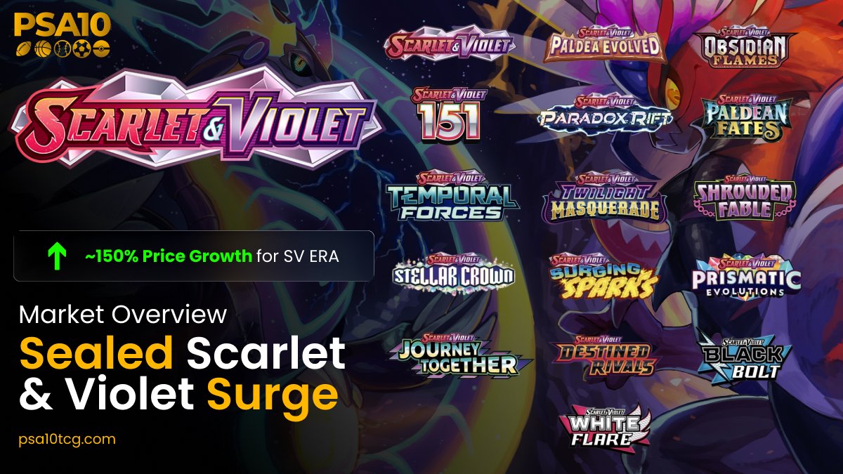 📦💎 We’re seeing a huge spike in sealed booster box prices across the Scarlet &amp; Violet era as the Mega Evolution era begins…

Will history repeat itself like Sword &amp; Shield, Sun &amp; Moon and previous Generations ? 👀🔥

Here at PSA10, we’re stacking boxes into our sealed treasure