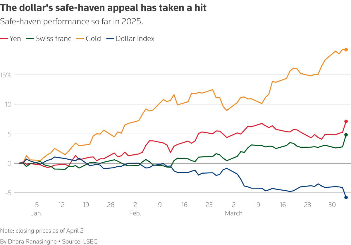 SilverKayondo's tweet image. It's Trump's tariffs, bro. Here are some major indices compared against alternatives to inform more perspective.
#GlobalMarkets #FX #tariffwar #USD #economy