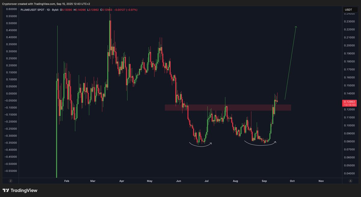 Everyone is chasing expensive coins with limited potential.. Meanwhile, there are undervalued projects with 100x potential, that is $PLUME

$PLUME <a href="/plumenetwork/">Plume</a> is the foundation of RWA infrastructure.

➡️ Modular EVM-compatible blockchain
➡️ Built-in compliance (KYC/AML)
➡️ Full