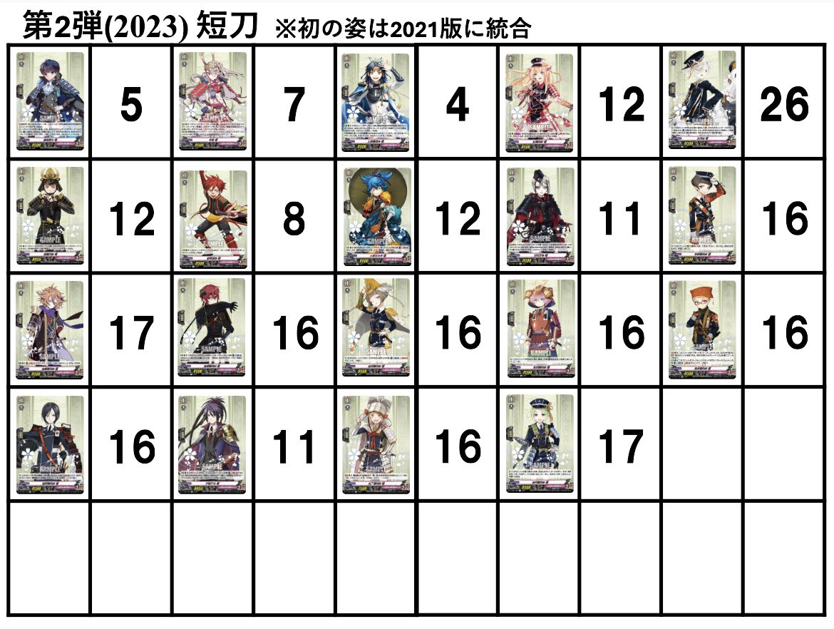 kouseki_SlSo's tweet photo. 刀剣乱舞 ヴァンガ

過去弾RRR以下 2 https://t.co/j3EYBJiN62