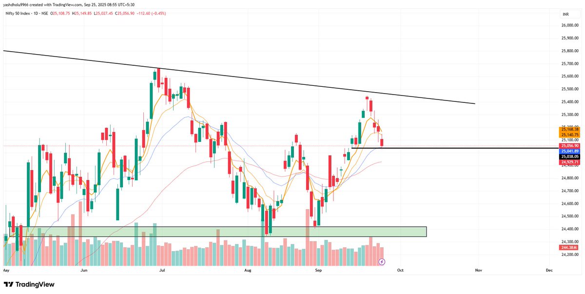 📊Today is crucial for a possible market trend reversal. If Nifty sustains near 25,000 and reverses, it will be highly favorable for us. Otherwise, patience is key we’ll wait for the next clear opportunity. ✅ #StockMarket #Nifty