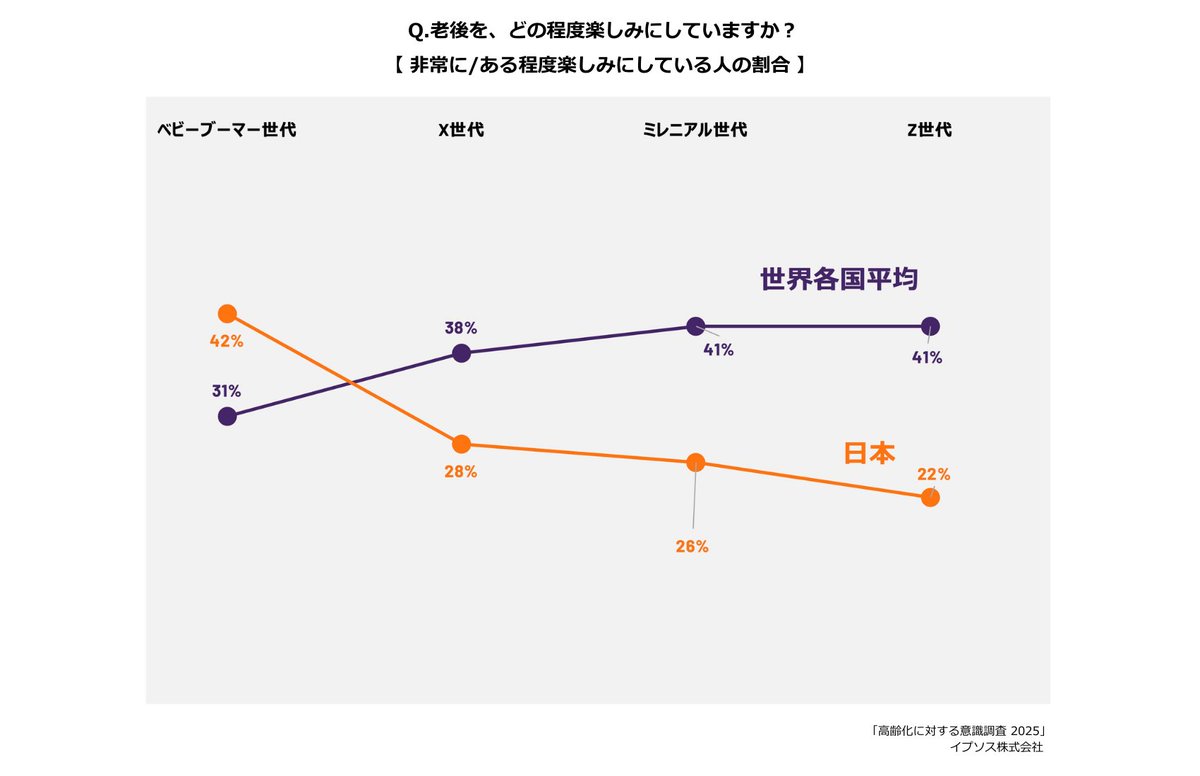 世界32カ国を対象としたイプソス調査にて、老後が楽しみという割合は、世界平均に比べて日本人は若いほど低くなる。Z世代世界平均41％に対し日本人22%とほぼ半分。いかに日本がこの30年若者をいたぶってきたかがわかるし、若者が老後というか 未来に希望が持てない国という ...