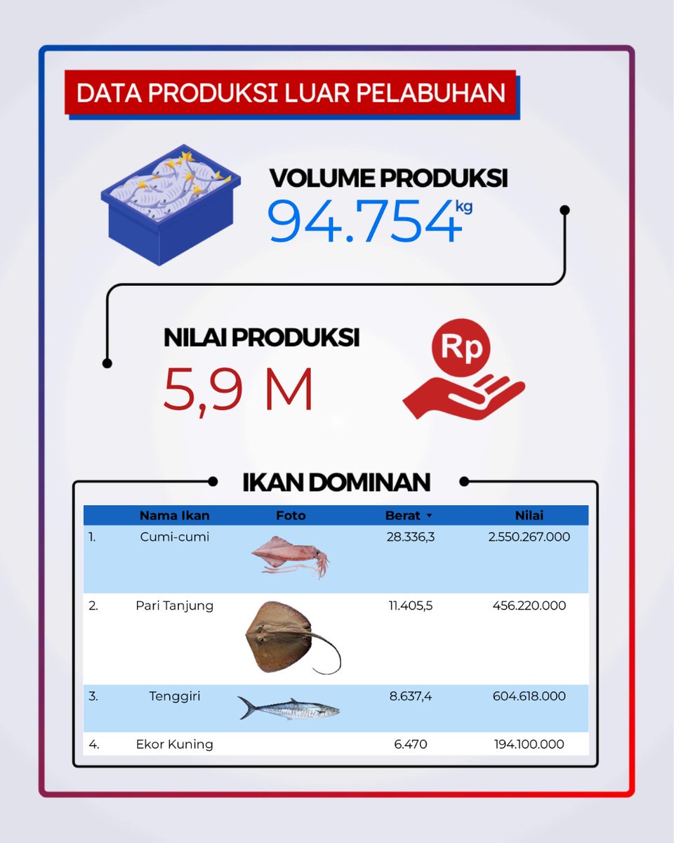 ppn_tgpandan's tweet photo. #SahabatBahari, berikut ini adalah Data Operasional PPN Tanjungpandan periode tanggal 15-21 September 2025
#DataOperasional
#DJPTDisiplin #DJPTBerdedikasi #DJPTBerprestasi
#KKP2025RiseTogether #PanganBiru
#PenangkapanIkanTerukur
#ppntanjungpandan #sikembang https://t.co/UCQH4AHzki