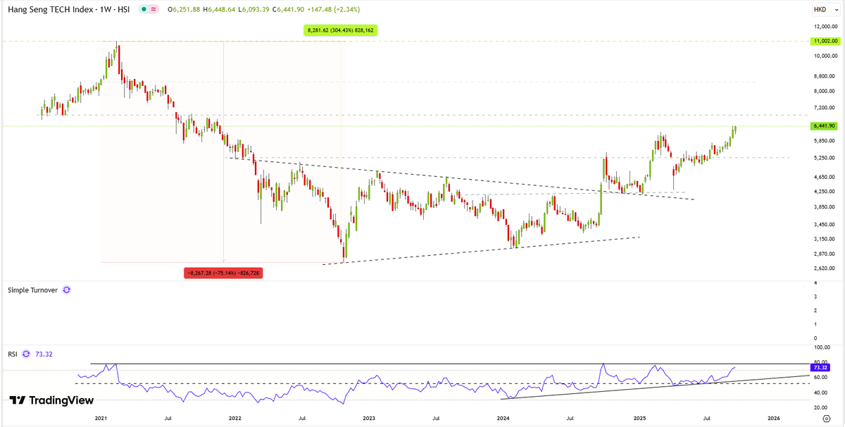 StealthWealth_'s tweet photo. #HSTECH 6445 Hang Seng Tech. https://t.co/7hdQeUexsg