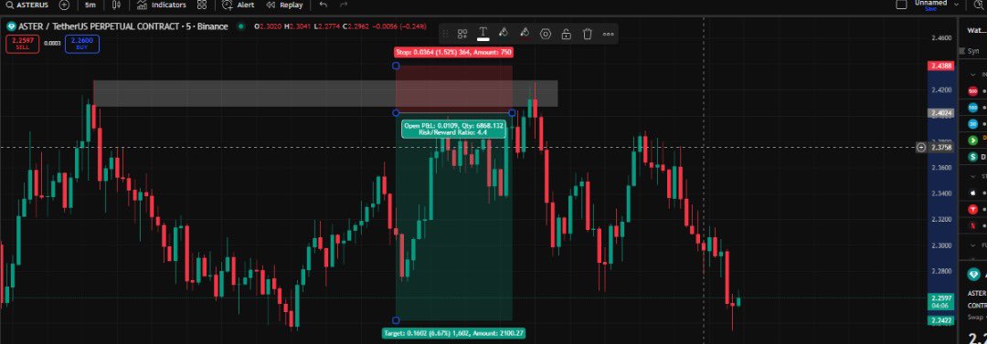 MrDevTech's tweet image. $ASTER/USDT
Bearish Setup 🔴
Already Achieved ✅
📉📈👇👇
Risk management is key, discipline is crucial, and patience is rewarded. Stay focused, stay sharp, and keep pushing forward 💪🏼 
#TradingSetup #tradings #TradingCommunity #CryptoTrading #viralvideo #tradingsignals