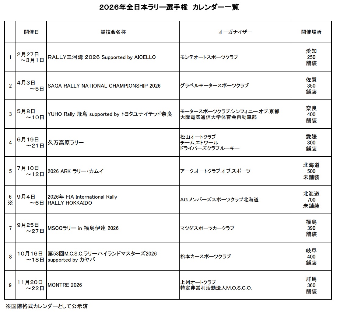 モントレー2026

JAFより本日公示されました
来年はこれまでの6月開催ではなく11月に最終戦として全日本ラリー選手権MONTRE2026を実施します

#全日本ラリー選手権
#モントレー2026
#群馬県
#上州オートクラブ
#MOSCO