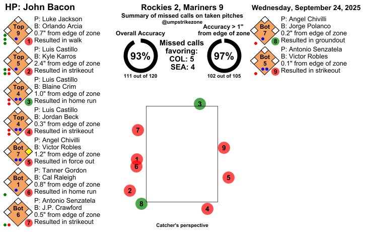 umpstrikezone's tweet photo. Final: Rockies 2, Mariners 9
Umpire: John Bacon
#Rockies // #TridentsUp
#COLvsSEA // #SEAvsCOL
Missed Balls: https://t.co/Og94OHwqGh
Missed Strikes: https://t.co/EjkqJX8jwf
Video may not be available immediately after the game https://t.co/fXoPraWLFj
