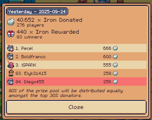 440 iron secured. 🔨
Not all stayed in my pockets—had to tribute a part to the gods 👀
But hey… strategy &gt; luck, and the numbers don’t lie 😈